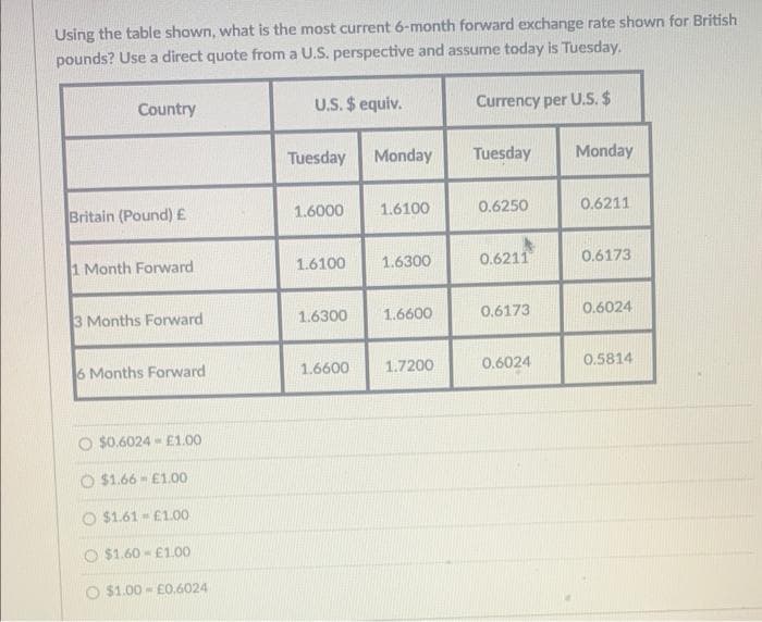 Using the table shown, what is the most current 6-month forward exchange rate shown for British
pounds? Use a direct quote from a U.S. perspective and assume today is Tuesday.
Country
Britain (Pound) £
1 Month Forward
3 Months Forward
6 Months Forward
O $0.6024-£1.00
$1.66 €1.00
O $1.61-£1.00
$1.60-£1.00
O $1.00-£0.6024
U.S. $ equiv.
Tuesday Monday
1.6000
1.6100
1.6300
1.6100
1.6300
1.6600
1.6600 1.7200
Currency per U.S. $
Tuesday Monday
0.6250
0.6211
0.6173
0.6024
0.6211
0.6173
0.6024
0.5814