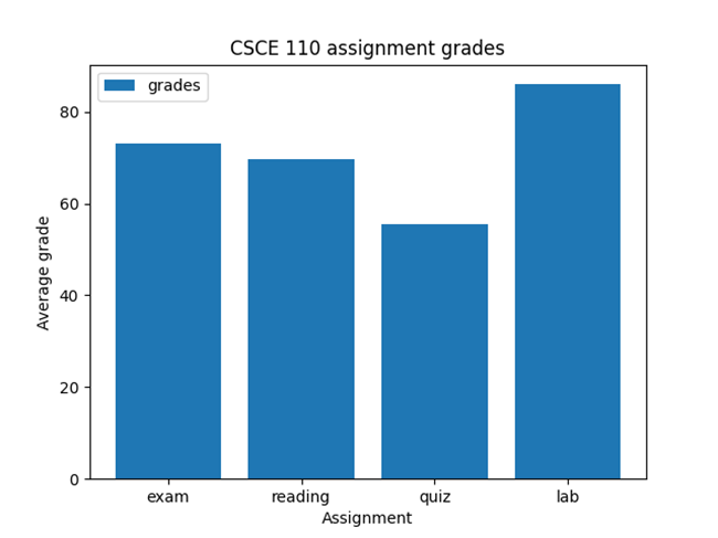 80
60
Average grade
8
20
grades
exam
CSCE 110 assignment grades
reading
Assignment
quiz
lab