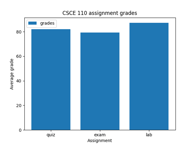 80
60
Average grade
8
20
O
grades
quiz
CSCE 110 assignment grades
exam
Assignment
lab