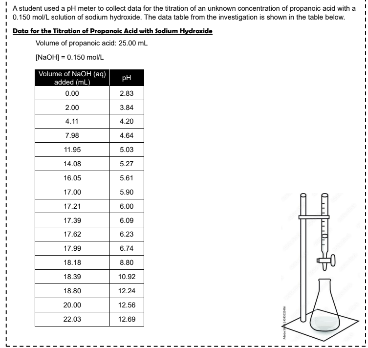 A student used a pH meter to collect data for the titration of an unknown concentration of propanoic acid with a
0.150 mol/L solution of sodium hydroxide. The data table from the investigation is shown in the table below.
Data for the Titration of Propanoic Acid with Sodium Hydroxide
Volume of propanoic acid: 25.00 mL
[NaOH] = 0.150 mol/L
Volume of NaOH (aq)
added (mL)
0.00
2.00
4.11
7.98
11.95
14.08
16.05
17.00
17.21
17.39
17.62
17.99
18.18
18.39
18.80
20.00
22.03
PH
2.83
3.84
4.20
4.64
5.03
5.27
5.61
5.90
6.00
6.09
6.23
6.74
8.80
10.92
12.24
12.56
12.69
Adobe 4343625416
00..