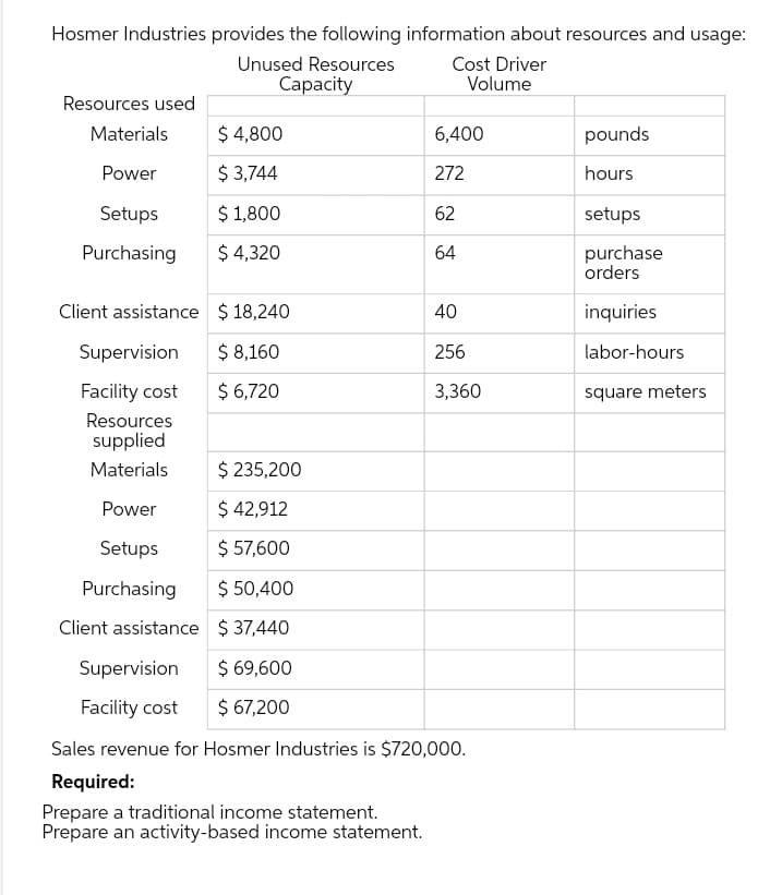 Hosmer Industries provides the following information about resources and usage:
Unused Resources
Capacity
Cost Driver
Volume
Resources used
Materials
Power
Setups
Purchasing
$ 4,800
$ 3,744
$ 1,800
$ 4,320
Client assistance $18,240
$ 8,160
$ 6,720
6,400
272
62
64
$ 235,200
$ 42,912
$ 57,600
$ 50,400
$ 37,440
$ 69,600
$ 67,200
40
256
3,360
Supervision
Facility cost
Resources
supplied
Materials
Power
Setups
Purchasing
Client assistance
Supervision
Facility cost
Sales revenue for Hosmer Industries is $720,000.
Required:
Prepare a traditional income statement.
Prepare an activity-based income statement.
pounds
hours
setups
purchase
orders
inquiries
labor-hours
square meters