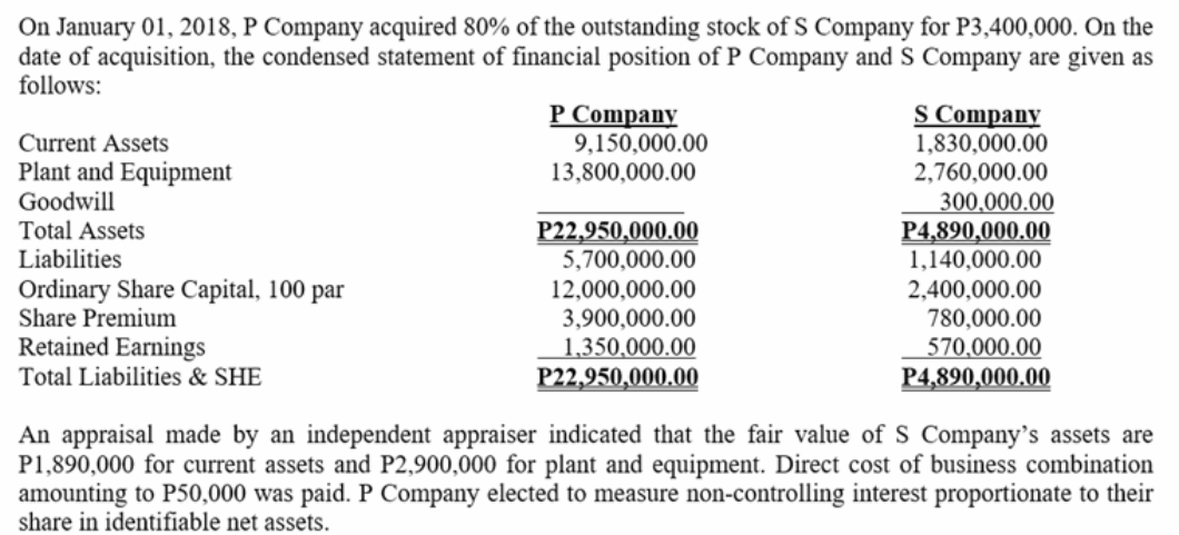 On January 01, 2018, P Company acquired 80% of the outstanding stock of S Company for P3,400,000. On the
date of acquisition, the condensed statement of financial position of P Company and S Company are given as
follows:
P Company
9,150,000.00
13,800,000.00
S Company
1,830,000.00
2,760,000.00
Current Assets
Plant and Equipment
Goodwill
Total Assets
Liabilities
P22,950,000.00
5,700,000.00
300,000.00
P4,890,000.00
1,140,000.00
Ordinary Share Capital, 100 par
Share Premium
Retained Earnings
Total Liabilities & SHE
2,400,000.00
780,000.00
570,000.00
P4,890,000.00
12,000,000.00
3,900,000.00
1,350,000.00
P22,950,000.00
An appraisal made by an independent appraiser indicated that the fair value of S Company’s assets are
P1,890,000 for current assets and P2,900,000 for plant and equipment. Direct cost of business combination
amounting to P50,000 was paid. P Company elected to measure non-controlling interest proportionate to their
share in identifiable net assets.
