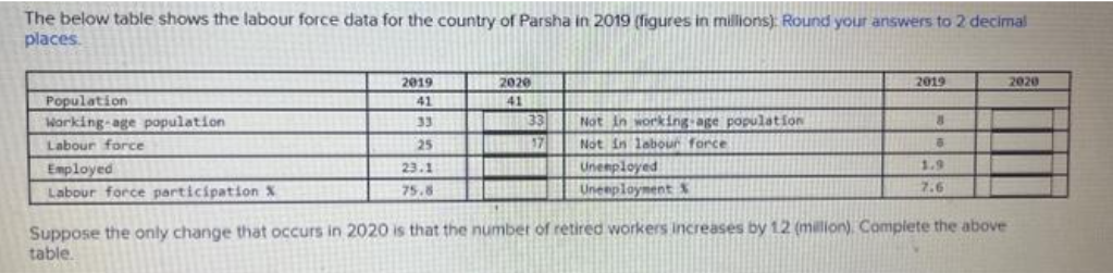 The below table shows the labour force data for the country of Parsha in 2019 (figures in millions): Round your answers to 2 decimal
places.
Population
Working-age population
Labour force
Employed
Labour force participation X
2019
41
33
25
23.1
75.8
2020
41
33
1157
Not in working-age population
Not in labour force
Unemployed
Unemployment &
2019
8
6
7.6
Suppose the only change that occurs in 2020 is that the number of retired workers increases by 12 (million). Complete the above
table.
2020
