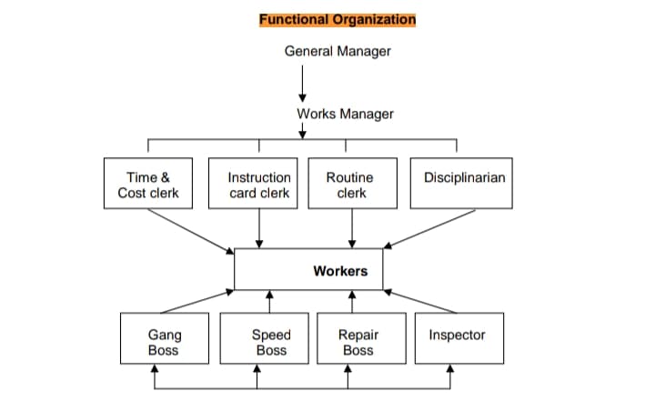 Functional Organization
General Manager
Works Manager
Time &
Cost clerk
Instruction
card clerk
Routine
clerk
Disciplinarian
Workers
Gang
Boss
Speed
Boss
Repair
Boss
Inspector
