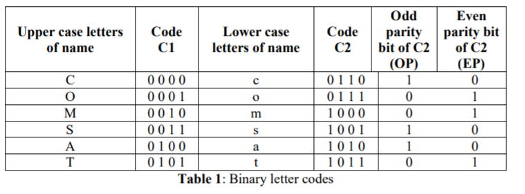 Odd
Even
Upper case letters
of name
parity parity bit
bit of C2
Code
Lower case
Code
C1
letters of name
C2
of C2
(ОР)
(ЕP)
0 0 00
0 0 0 1
00 1 0
0 0 11
0 1 0 0
0 1 0 1
Table 1: Binary letter codes
C
c
0 110
1
0 1 1 1
1
M
1000
1
S
1001
1
A
a
1010
1
1011
1
