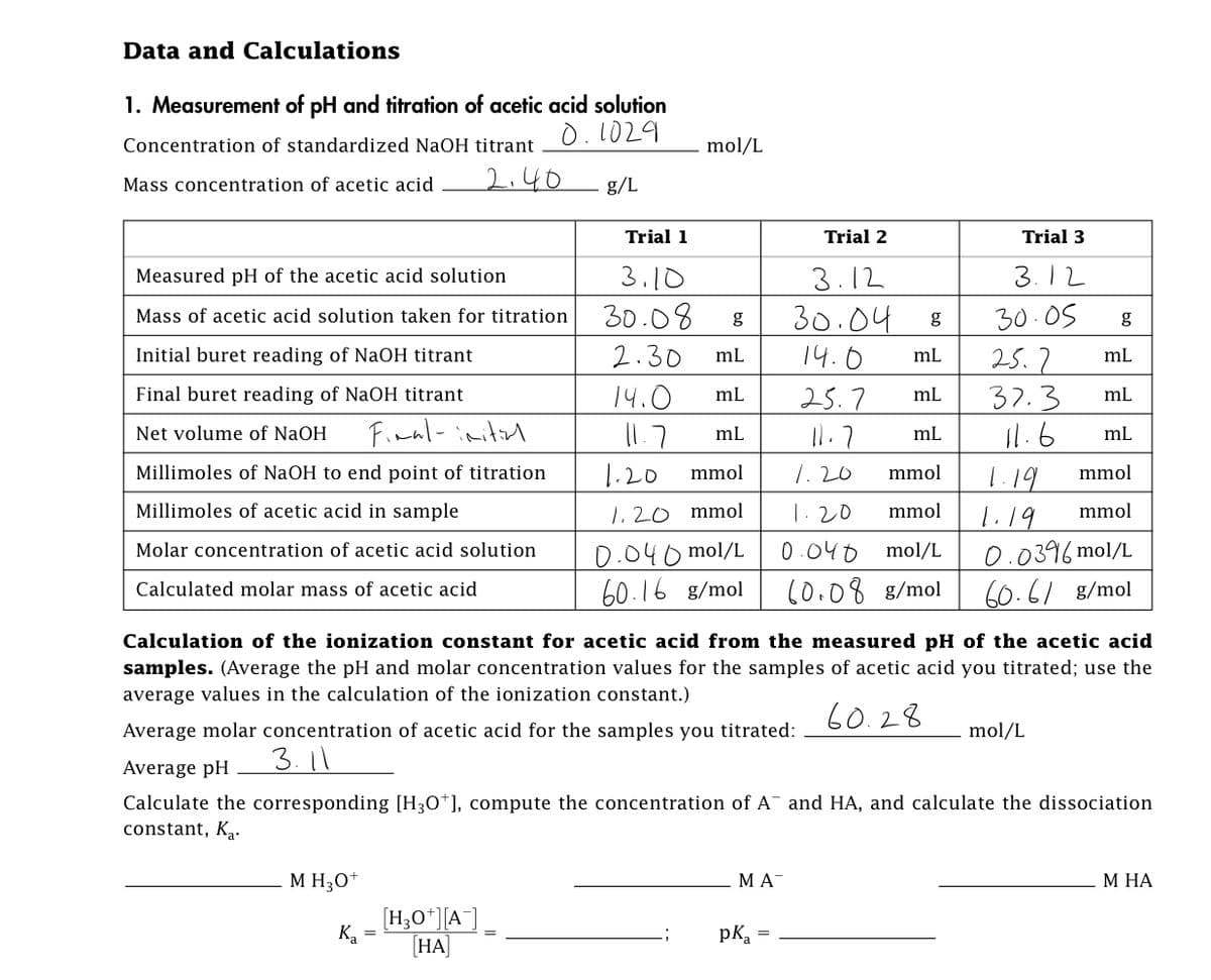 Data and Calculations
1. Measurement of pH and titration of acetic acid solution
Concentration of standardized NaOH titrant 0. 1029
mol/L
Mass concentration of acetic acid
2.40
g/L
Trial 1
Trial 2
Trial 3
Measured pH of the acetic acid solution
3.10
3.12
3.12
30.08
30.04
30.05
Mass of acetic acid solution taken for titration
g
g
g
Initial buret reading of NaOH titrant
2.30
14.0
25.7
37.3
11.6
1.19
1.19
0.0396 mol/L
60.61 g/mol
mL
mL
mL
14.0
I1.7
1.20
Final buret reading of NaOH titrant
25.7
11.7
mL
mL
mL
Net volume of NaOH
Finnl-initol
mL
mL
mL
Millimoles of NaOH to end point of titration
mmol
1.20
mmol
mmol
Millimoles of acetic acid in sample
1.20 mmol
|.20
mmol
mmol
0.040 mol/L
60.16 8/mol
Molar concentration of acetic acid solution
0.040
mol/L
Calculated molar mass of acetic acid
(0.08 8/mol
Calculation of the ionization constant for acetic acid from the measured pH of the acetic acid
samples. (Average the pH and molar concentration values for the samples of acetic acid you titrated; use the
average values in the calculation of the ionization constant.)
60.28
Average molar concentration of acetic acid for the samples you titrated:
mol/L
3.1
Average pH
Calculate the corresponding [H3O*], compute the concentration of A¯ and HA, and calculate the dissociation
constant, K,.
M H3O+
M A
М НА
[H;O*][A]
Ka
НА)
pk, =

