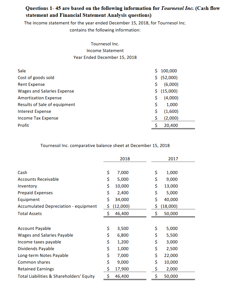 Questions 1-45 are based on the following information for Tournesol Inc. (Cash flow
statement and Financial Statement Analysis questions)
The income statement for the year ended December 15, 2018, for Tournesol Inc.
contains the following information:
Tournesol Inc.
Income Statement
Year Ended December 15, 2018
Sale
Cost of goods sold
Rent Expense
Wages and Salaries Expense
Amortization Expense
Results of Sale of equipment
Interest Expense
Income Tax Expense
Profit
Cash
Accounts Receivable
Inventory
Prepaid Expenses
Tournesol Inc. comparative balance sheet at December 15, 2018
Equipment
Accumulated Depreciation - equipment
Total Assets
Account Payable
Wages and Salaries Payable
Income taxes payable
Dividends Payable
Long-term Notes Payable
Common shares
Retained Earnings
Total Liabilities & Shareholders' Equity
$
7,000
$ 5,000
$
$
10,000
2,400
34,000
$
$ (12,000)
$ 46,400
$
$
$
2018
$
$
$
$
$
3,500
6,800
1,200
1,000
$ 100,000
$ (52,000)
$ (6,000)
$ (15,000)
$ (4,000)
1,000
(1,600)
(2,000)
20,400
7,000
9,000
17,900
46,400
$
$
$
$
$
$
2017
1,000
9,000
$ 13,000
$ 5,000
$ 40,000
$ (18,000)
$ 50,000
$ 5,000
$
5,500
$
3,000
$
2,500
$
$
$
$
22,000
10,000
2,000
50,000