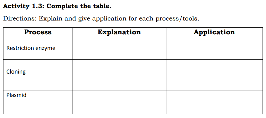 Activity 1.3: Complete the table.
Directions: Explain and give application for each process/tools.
Process
Explanation
Application
Restriction enzyme
Cloning
Plasmid
