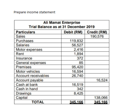 Prepare income statement
Particulars
Sales
Purchases
Salaries
Motor expenses
Rent
Insurance
General expenses
Premises
Motor vehicles
Account receivables
Account payable
Cash at bank
Cash in hand
Drawings
Capital
Ali Mamat Enterprise
Trial Balance as at 31 December 2019
Debit (RM)
119,832
56,527
2,416
1,894
372
85
95,420
16,594
26,740
16,519
342
8,425
345.166
TOTAL
Credit (RM)
190,576
16,524
138,066
345.166