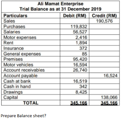 Ali Mamat Enterprise
Trial Balance as at 31 December 2019
Debit (RM)
119,832
56,527
2,416
1,894
372
85
95,420
16,594
26,740
16,519
342
8,425
345.166
Particulars
Sales
Purchases
Salaries
Motor expenses
Rent
Insurance
General expenses
Premises
Motor vehicles
Account receivables
Account payable
Cash at bank
Cash in hand
Drawings
Capital
TOTAL
Prepare Balance sheet?
Credit (RM)
190,576
16,524
138,066
345.166