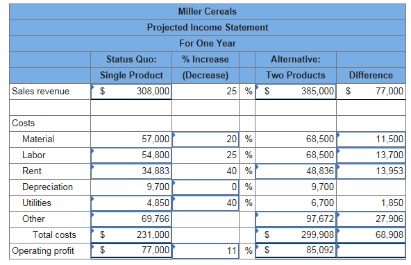 Miller Cereals
Projected Income Statement
For One Year
Status Quo:
Alternative:
% Increase
(Decrease)
Two Products
Single Product
Difference
308,000
25 %
385,000 $
Sales revenue
77,000
Costs
20 %
57,000
Material
68,500
11,500
54,800
34,883
13,700
13,953
25 %
Labor
68,500
48,836
9,700
40 %
Rent
Depreciation
9,700
40 %
Utilities
4,850
6,700
1,850
27,906
69,766
231,000
77,000
Other
97,672
299,908
Total costs
68,908
Operating profit
11 % $
2$
85,092
