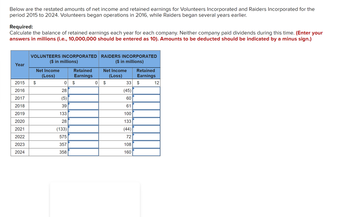 Below are the restated amounts of net income and retained earnings for Volunteers Incorporated and Raiders Incorporated for the
period 2015 to 2024. Volunteers began operations in 2016, while Raiders began several years earlier.
Required:
Calculate the balance of retained earnings each year for each company. Neither company paid dividends during this time. (Enter your
answers in millions (i.e., 10,000,000 should be entered as 10). Amounts to be deducted should be indicated by a minus sign.)
VOLUNTEERS INCORPORATED RAIDERS INCORPORATED
($ in millions)
($ in millions)
Year
Net Income
Retained
Net Income
Retained
(Loss)
Earnings
(Loss)
Earnings
2015
$
2$
2$
33
$
12
2016
28
(45)
2017
(5)
60
2018
39
61
2019
133
100
2020
28
133
2021
(133)
(44)
2022
575
72
2023
357
108
2024
358
160

