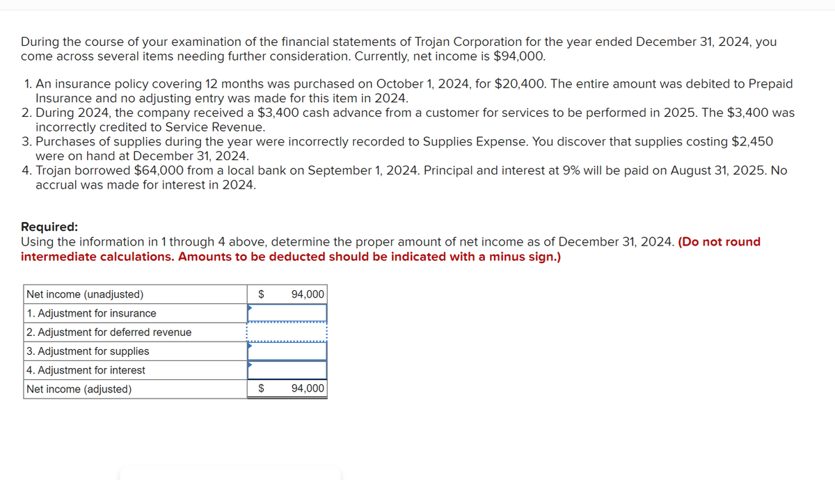 During the course of your examination of the financial statements of Trojan Corporation for the year ended December 31, 2024, you
come across several items needing further consideration. Currently, net income is $94,000.
1. An insurance policy covering 12 months was purchased on October 1, 2024, for $20,400. The entire amount was debited to Prepaid
Insurance and no adjusting entry was made for this item in 2024.
2. During 2024, the company received a $3,400 cash advance from a customer for services to be performed in 2025. The $3,400 was
incorrectly credited to Service Revenue.
3. Purchases of supplies during the year were incorrectly recorded to Supplies Expense. You discover that supplies costing $2,450
were on hand at December 31, 2024.
4. Trojan borrowed $64,000 from a local bank on September 1, 2024. Principal and interest at 9% will be paid on August 31, 2025. No
accrual was made for interest in 2024.
Required:
Using the information in 1 through 4 above, determine the proper amount of net income as of December 31, 2024. (Do not round
intermediate calculations. Amounts to be deducted should be indicated with a minus sign.)
Net income (unadjusted)
$
94,000
|1. Adjustment for insurance
2. Adjustment for deferred revenue
3. Adjustment for supplies
4. Adjustment for interest
Net income (adjusted)
$
94,000
