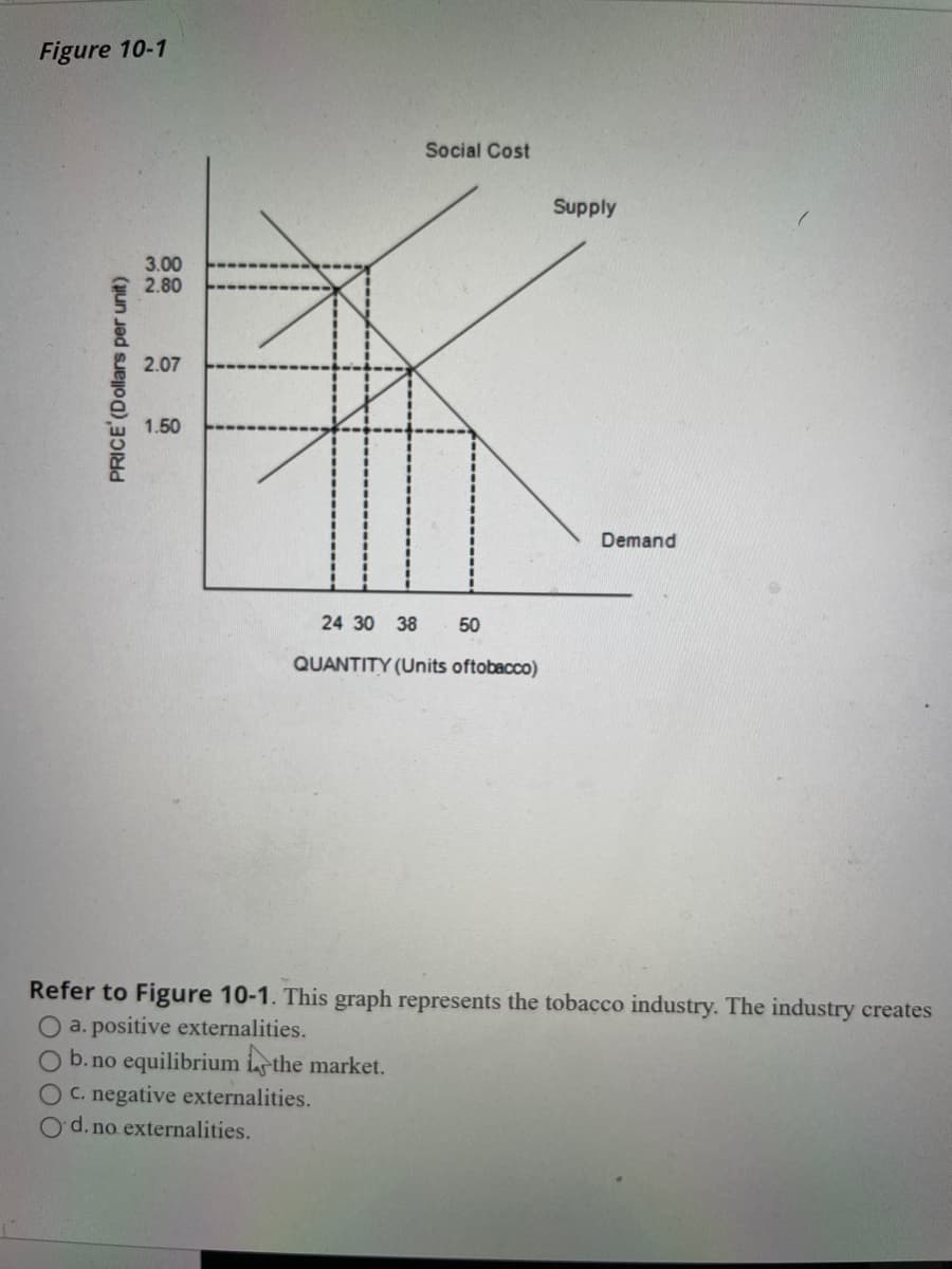 Figure 10-1
Social Cost
Supply
3.00
2.80
2.07
1.50
Demand
24 30 38
50
QUANTITY (Units oftobacco)
Refer to Figure 10-1. This graph represents the tobacco industry. The industry creates
O a. positive externalities.
O b.no equilibrium isthe market.
OC. negative externalities.
O'd.no externalities.
PRICE (Dollars per unit)
