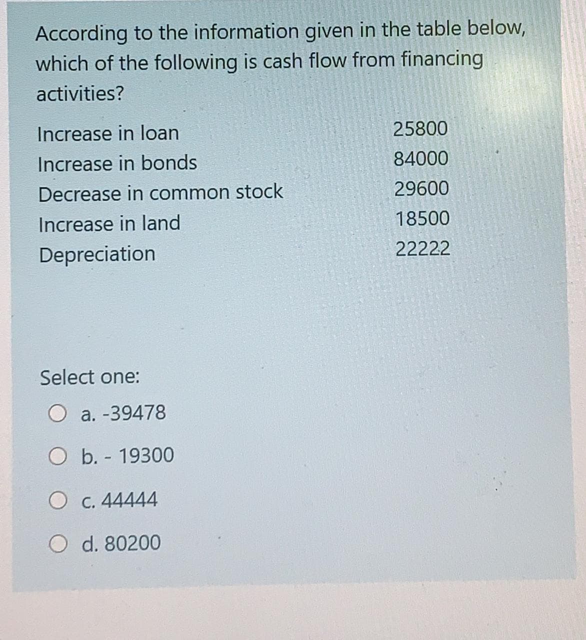 According to the information given in the table below,
which of the following is cash flow from financing
activities?
Increase in loan
25800
Increase in bonds
84000
Decrease in common stock
29600
Increase in land
18500
22222
Depreciation
Select one:
O a. -39478
O b. 19300
O c. 44444
O d. 80200

