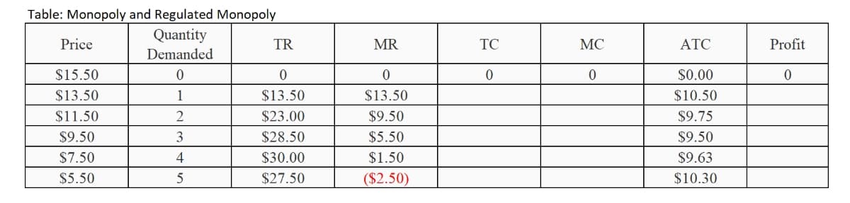 Table: Monopoly and Regulated Monopoly
Quantity
Price
TR
MR
TC
MC
ATC
Profit
Demanded
$15.50
$0.00
$13.50
1
$13.50
$13.50
$10.50
$11.50
2
$23.00
$9.50
$9.75
$9.50
3
$28.50
$5.50
$9.50
$7.50
4
$30.00
$1.50
$9.63
$5.50
$27.50
($2.50)
$10.30
