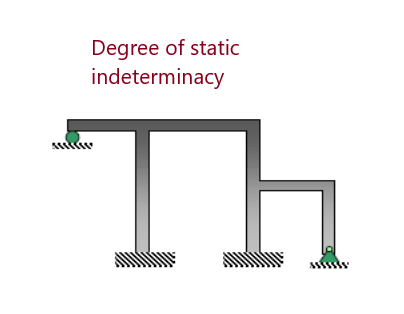 Degree of static
indeterminacy
Th
