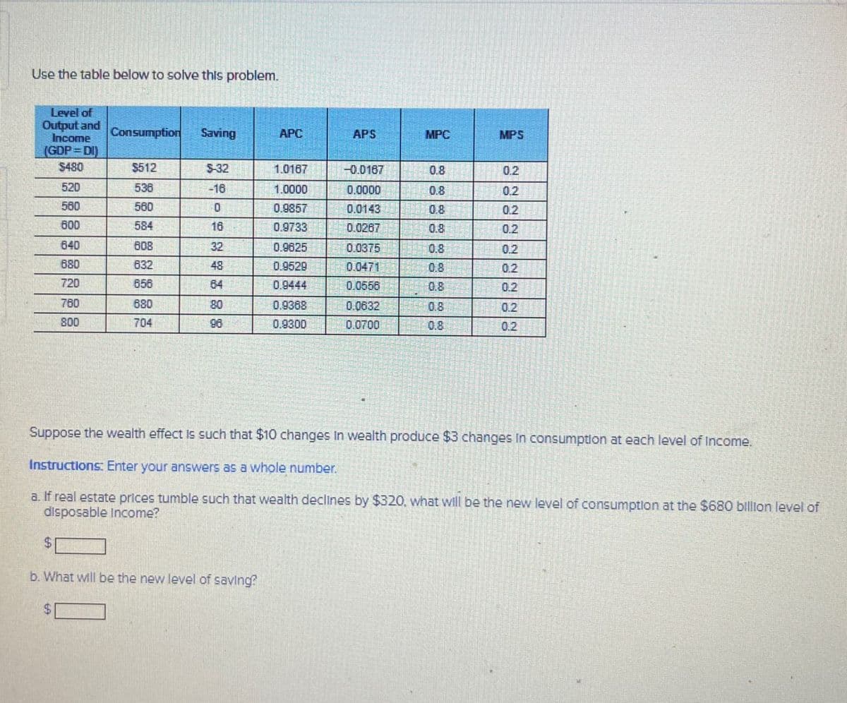 Use the table below to solve this problem.
Level of
Output and
Income
(GDP=DI)
Consumption Saving
APC
APS
MPC
MPS
$480
$512
$-32
1.0187
-0.0167
0.8
0.2
520
538
-16
1.0000
0.0000
0.8
0.2
560
560
0
0.9857
0.0143
0.8
0.2
600
584
16
0.9733
0.0267
0.8
0.2
640
808
32
0.9625
0.0375
0.8
0.2
680
632
48
0.9529
0.0471
0.8
0.2
720
656
84
0.9444
0.0556
0.8
0.2
760
680
80
0.9368
0.0632
0.8
0.2
800
704
96
0.9300
0.0700
0.8
0.2
Suppose the wealth effect is such that $10 changes in wealth produce $3 changes in consumption at each level of Income.
Instructions: Enter your answers as a whole number.
a. If real estate prices tumble such that wealth declines by $320, what will be the new level of consumption at the $680 billion level of
disposable income?
b. What will be the new level of saving?
