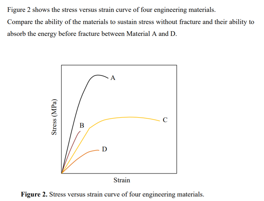 Figure 2 shows the stress versus strain curve of four engineering materials.
Compare the ability of the materials to sustain stress without fracture and their ability to
absorb the energy before fracture between Material A and D.
A
C
В
D
Strain
Figure 2. Stress versus strain curve of four engineering materials.
Stress (MPa)
