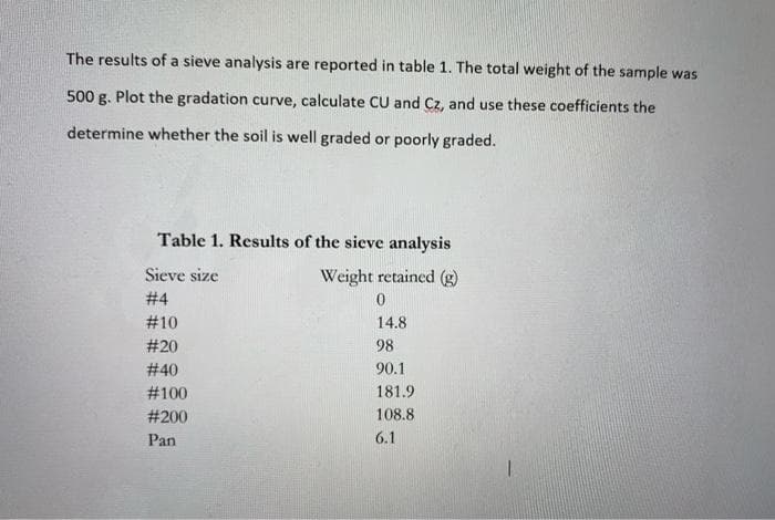 The results of a sieve analysis are reported in table 1. The total weight of the sample was
500 g. Plot the gradation curve, calculate CU and Cz, and use these coefficients the
determine whether the soil is well graded or poorly graded.
Table 1. Results of the sieve analysis
Sieve size
Weight retained (g)
# 4
#10
14.8
#20
98
# 40
90.1
#100
181.9
# 200
108.8
Pan
6.1
