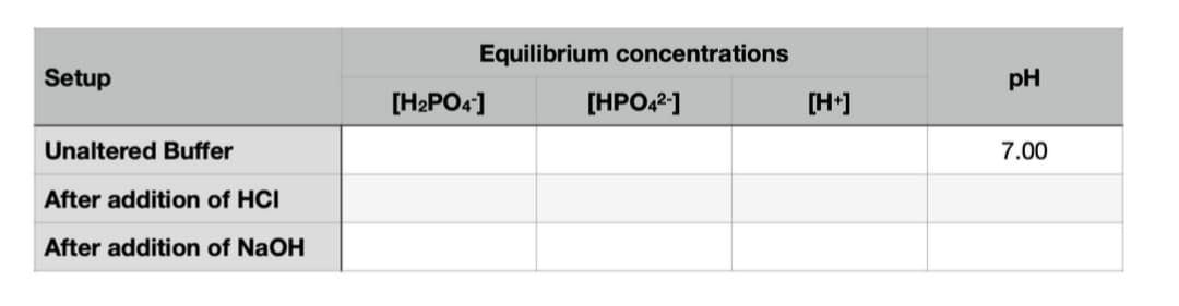Equilibrium concentrations
Setup
pH
[H2PO4]
[HPO42]
[H*]
Unaltered Buffer
7.00
After addition of HCI
After addition of NaOH
