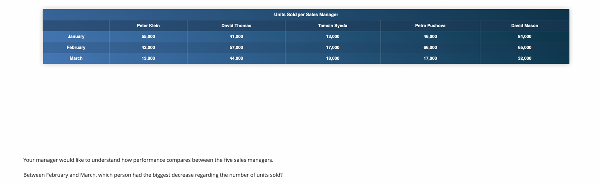 January
February
March
Peter Klein
55,000
42,000
13,000
David Thomas
41,000
57,000
44,000
Units Sold per Sales Manager
Your manager would like to understand how performance compares between the five sales managers.
Between February and March, which person had the biggest decrease regarding the number of units sold?
Tamsin Syeda
13,000
17,000
18,000
Petra Puchova
46,000
66,000
17,000
David Mason
84,000
65,000
32,000