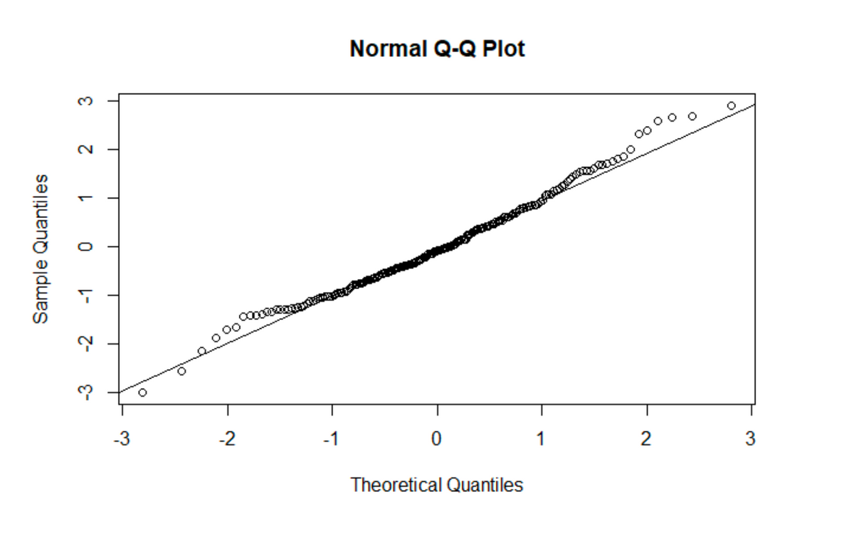 2
3
Sample Quantiles
レー
0
1
-3
-2
-3
T
T
T
T
000
-2
-1
Normal Q-Q Plot
0
Theoretical Quantiles
00
0
1
2
3