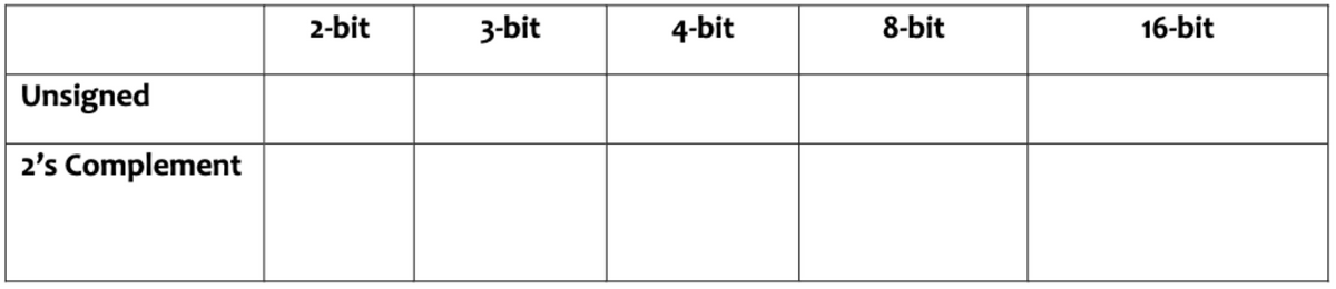 2-bit
3-bit
4-bit
8-bit
16-bit
Unsigned
2's Complement
