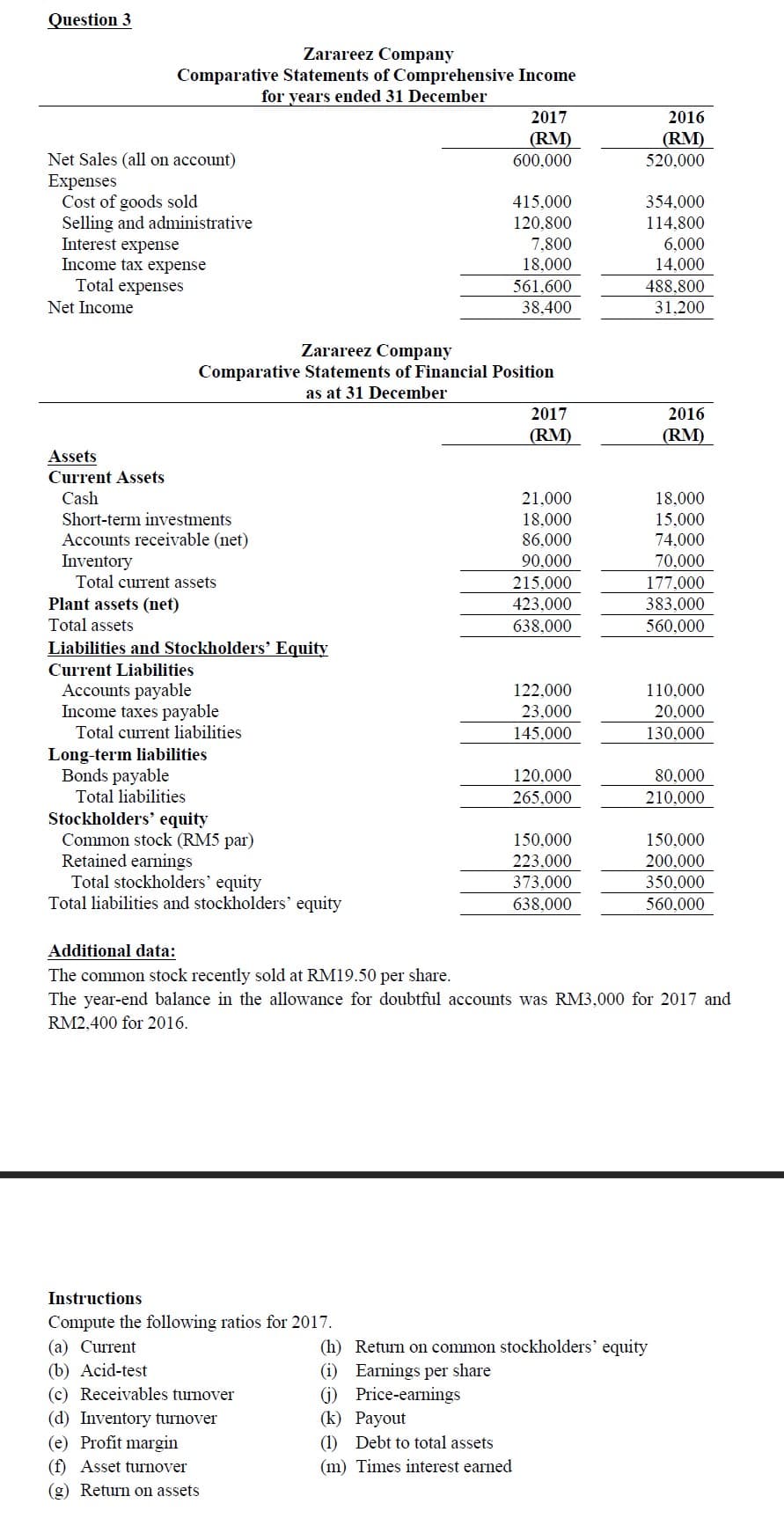 Question 3
Zarareez Company
Comparative Statements of Comprehensive Income
for years ended 31 December
2017
2016
(RM)
(RM)
520,000
Net Sales (all on account)
Expenses
Cost of goods sold
Selling and administrative
Interest expense
Income tax expense
Total expenses
600,000
415,000
354,000
120,800
114,800
7,800
6,000
14.000
18,000
561,600
488,800
Net Income
38,400
31,200
Zarareez Company
Comparative Statements of Financial Position
as at 31 December
2017
2016
(RM)
(RM)
Assets
Current Assets
Cash
21,000
18,000
Short-term investments
Accounts receivable (net)
Inventory
Total current assets
18,000
15,000
86,000
74,000
90,000
70,000
215,000
177,000
Plant assets (net)
Total assets
423,000
383,000
638.000
560,000
Liabilities and Stockholders' Equity
Current Liabilities
Accounts payable
Income taxes payable
Total current liabilities
122,000
110,000
23,000
20,000
145,000
130,000
Long-term liabilities
Bonds payable
120,000
80,000
Total liabilities
265,000
210,000
Stockholders' equity
Common stock (RM5 par)
Retained earnings
Total stockholders' equity
Total liabilities and stockholders' equity
150,000
150,000
223,000
200,000
373,000
350,000
638,000
560.000
Additional data:
The common stock recently sold at RM19.50 per share.
The year-end balance in the allowance for doubtful accounts was RM3,000 for 2017 and
RM2,400 for 2016.
Instructions
Compute the following ratios for 2017.
(h) Return on common stockholders' equity
(i) Earnings per share
(i) Price-earnings
(k) Payout
(a) Current
(b) Acid-test
(c) Receivables turnover
(d) Inventory turnover
(e) Profit margin
(1) Debt to total assets
(f) Asset turnover
(m) Times interest earned
(g) Return on assets
