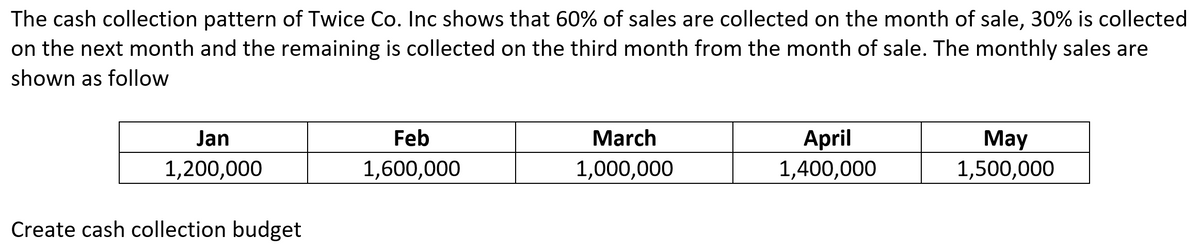 The cash collection pattern of Twice Co. Inc shows that 60% of sales are collected on the month of sale, 30% is collected
on the next month and the remaining is collected on the third month from the month of sale. The monthly sales are
shown as follow
April
1,400,000
Jan
Feb
March
May
1,500,000
1,200,000
1,600,000
1,000,000
Create cash collection budget
