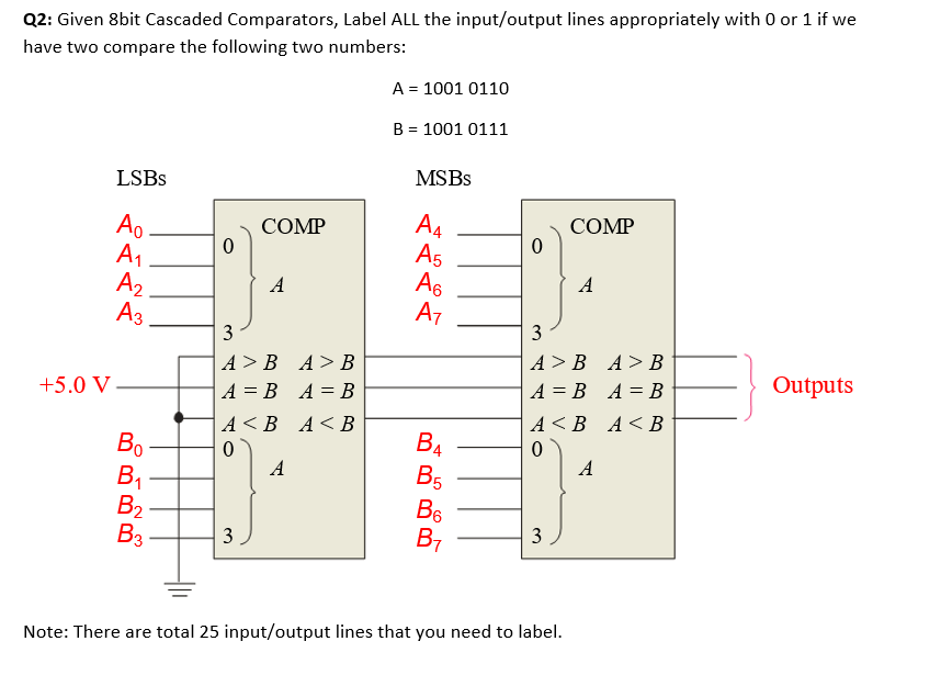 Q2: Given 8bit Cascaded Comparators, Label ALL the input/output lines appropriately with 0 or 1 if we
have two compare the following two numbers:
+5.0 V
LSBs
<< <f
Ao
A₁
A₂
A3
Bo
B₁
B₂
B3
0
3
COMP
A
A>B_A>B
A B A B
3
A<B A<B
0
A
A = 1001 0110
B = 1001 0111
MSBS
A4
A5
A6
A7
Ва
BB
B5
В6
B₁
0
3
COMP
3
A>B
A = B
A<B
0
Note: There are total 25 input/output lines that you need to label.
A
A
A>B
A = B
A<B
3}
Outputs