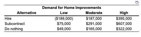 Demand for Home Improvements
Alternative
Low
Moderate
High
$395,000
Hire
$187,000
($189,000)
$75,000
$49,000
Subcontract
$291,000
$165,000
$607,000
$322,000
Do nothing
