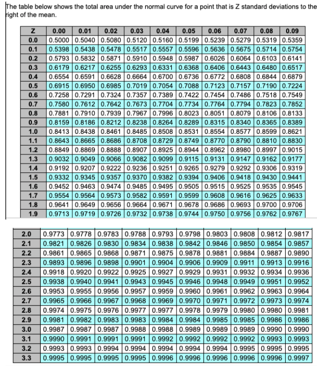 The table below shows the total area under the normal curve for a point that is Z standard deviations to the
right of the mean.
0.00
0.5000 0.5040 0.5080 0.5120 0.5160 0.5199 0.5239 0.5279 0.5319 0.5359
0.1
0.01
0.02
0.03
0.04 0.05
0.06
0.07
0.08
0.09
0.0
0.5398 0.5438 0.5478 0.5517 0.5557 0.5596 0.5636 0.5675 0.5714 0.5754
0.5793 0.5832 0.5871 0.5910 0.5948 0.5987 0.60260.6064 0.6103 0.6141
0.6179 0.6217 0.6255 0.6293 0.6331 0.6368 0.6406 0.6443 0.6480 0.6517
0.6554 0.6591 0.6628 0.6664 0.6700 0.6736 0.6772 0.6808 0.6844 0.6879
0.6915 0.6950 0.6985 0.7019 0.7054 0.7088 0.71230.7157 0.7190 0.7224
0.7258 0.7291 0.7324 0.7357 0.7389 0.7422 0.74540.7486 0.7518 0.7549
0.7580 0.7612 0.7642 0.7673 0.7704 0.7734 0.7764 0.7794 0.7823 0.7852
0.7881 0.7910 0.7939 0.7967 0.7996 0.8023 0.80510.8079 0.8106 0.8133
0.8159 0.8186 0.8212 0.8238 0.8264 0.8289 0.83150.8340 0.8365 0.8389
0.8413 0.8438 0.8461 0.8485 0.8508 0.8531 0.85540.8577 0.8599 0.8621
0.8643 0.8665 0.8686 0.8708 0.8729 0.8749 0.8770 0.8790 0.8810 0.8830
0.8849 0.8869 0.8888 0.8907 0.8925 0.8944 0.89620.8980 0.8997 0.9015
0.9032 0.9049 0.9066 0.9082 0.9099 0.9115 0.91310.9147 0.9162 0.9177
0.9192 0.9207 0.9222 0.9236 0.9251 0.9265 0.9279 0.9292 0.9306 0.9319
0.9332 0.9345 0.9357 0.9370 0.9382 0.9394 0.9406 0.9418 0.9430 0.9441
0.9452 0.9463 0.9474 0.9485 0.9495 0.9505 0.95150.9525 0.9535 0.9545
0.9554 0.9564 0.9573 0.9582 0.9591 0.9599 0.9608 0.9616 0.9625 0.9633
0.9641 0.9649 0.9656 | 0.9664 0.9671 0.9678 0.9686 0.9693 0.9700 0.9706
0.9713 0.9719 |0.9726 | 0.9732 | 0.9738 | 0.9744 | 0.9750 | 0.9756 | 0.9762 | 0.9767
0.2
0.3
0.4
0.5
0.6
0.7
0.8
0.9
1.0
1.1
1.2
1.3
1.4
1.5
1.6
1.7
1.8
1.9
|0.9773 0.9778 0.9783 0.9788 0.9793 0.9798 0.9803 0.9808 0.9812 0.9817
0.9821 0.9826 0.9830 0.9834 0.9838 0.9842 0.9846 0.9850 0.9854 0.9857
|0.9861 0.9865 0.9868 0.9871 0.9875 0.9878 0.9881 0.9884 0.9887 0.9890
|0.9893 0.9896 0.9898 0.9901 0.9904 0.9906 0.9909 0.9911 0.9913 0.9916
0.9918 0.9920 0.9922 0.9925 0.9927 0.9929 0.9931 0.9932 0.9934 0.9936
2.5
2.0
2.1
2.2
2.3
2.4
0.9938 0.9940 0.9941 0.9943 0.9945 0.9946 0.9948 0.9949 0.9951 0.9952
0.9953 0.9955 0.9956 0.9957 0.9959 0.9960 0.9961 0.9962 0.9963 0.9964
0.9965 0.9966 0.9967 0.9968 0.9969 0.9970 0.9971 0.9972 0.9973 0.9974
0.9974 0.9975 0.9976 0.9977 0.9977 0.9978 0.9979 0.9980 0.9980 0.9981
0.9981 0.9982 0.9983 0.9983 0.9984 0.9984 0.9985 0.9985 0.9986 0.9986
0.9987 0.9987 0.9987 0.9988 0.9988 0.9989 0.9989 0.9989 0.9990 0.9990
0.9990 0.9991 0.9991 0.9991 0.9992 0.9992 0.9992 0.9992 0.9993 0.9993
0.9993 0.9993 0.9994 0.9994 0.9994 0.9994 0.9994 | 0.9995 0.9995 0.9995
0.9995 0.9995 0.9995 0.9995 0.99960.9996 0.9996 0.9996 0.9996 0.9997
2.6
2.7
2.8
2.9
3.0
3.1
3.2
3.3
