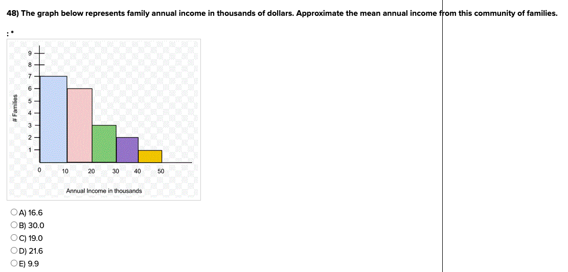 48) The graph below represents family annual income in thousands of dollars. Approximate the mean annual income from this community of families.
# Families
6
2
0
OA) 16.6
OB) 30.0
OC) 19.0
OD) 21.6
O E) 9.9
10
20
30
40
Annual Income in thousands
50