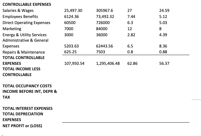 CONTROLLABLE EXPENSES
Salaries & Wages
25,497.30
305967.6
27
24.59
Employees Benefits
6124.36
73,492.32
7.44
5.12
Direct Operating Expenses
60500
726000
6.3
5.03
Marketing
7000
84000
12
8
Energy & Utility Services
3000
36000
2.82
4.39
Administrative & General
Expenses
5203.63
62443.56
6.5
8.36
Repairs & Maintenance
625.25
7503
0.8
0.88
TOTAL CONTROLLABLE
EXPENSES
107,950.54
1,295,406.48
62.86
56.37
TOTAL INCOME LESS
CONTROLLABLE
ТOTAL OCCUPANсY COSTS
INCOME BEFORE INT, DEPR &
TAX
TOTAL INTEREST EXPENSES
TOTAL DEPRECIATION
EXPENSES
NET PROFIT or (LOSS)
