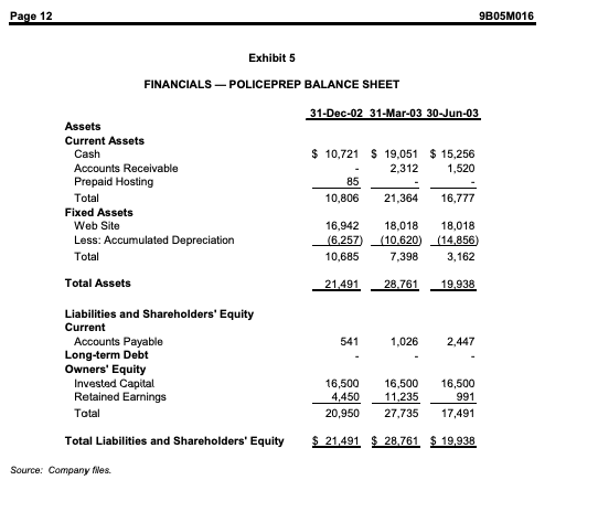 Рage 12
9B05M016
Exhibit 5
FINANCIALS - POLICEPREP BALANCE SHEET
31-Dec-02 31-Mar-03 30-Jun-03
Assets
Current Assets
Cash
$ 10,721 $ 19,051 $ 15,256
2,312
Accounts Receivable
Prepaid Hosting
1,520
85
Total
10,806
21,364
16,777
Fixed Assets
Web Site
16,942
18,018
18,018
Less: Accumulated Depreciation
(6,257) (10.620)
(14,856)
Total
10,685
7,398
3,162
Total Assets
21.491
28.761
19,938
Liabilities and Shareholders' Equity
Current
Accounts Payable
Long-term Debt
Owners' Equity
541
1,026
2,447
Invested Capital
Retained Earnings
16,500
16,500
16,500
4,450
11,235
27,735
991
Total
20,950
17,491
Total Liabilities and Shareholders' Equity
$ 21.491 $ 28.761 $ 19,938
Source: Company fNes.
