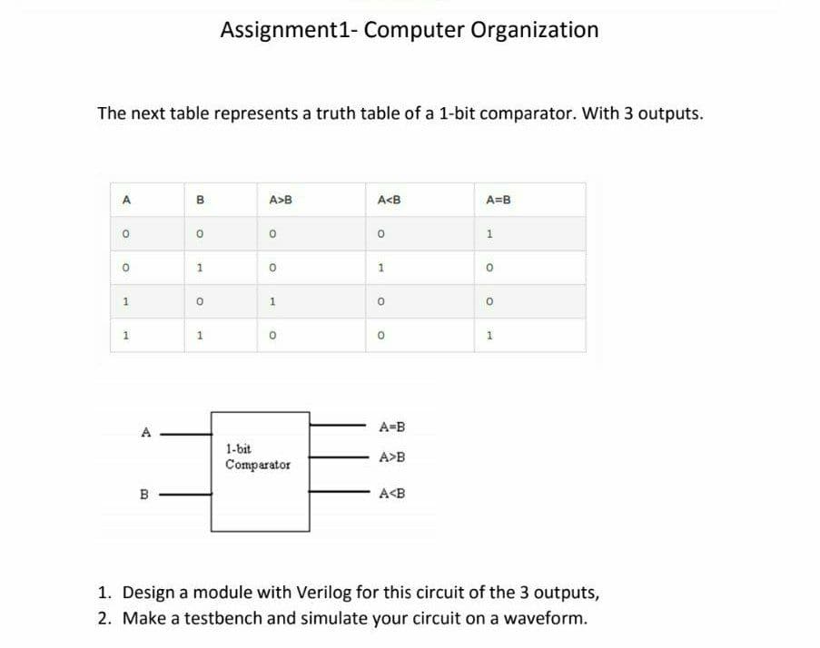 Assignment1- Computer Organization
The next table represents a truth table of a 1-bit comparator. With 3 outputs.
A
B
A>B
A<B
A=B
1
1
1
A=B
1-bit
A>B
Comparator
A<B
1. Design a module with Verilog for this circuit of the 3 outputs,
2. Make a testbench and simulate your circuit on a waveform.
1,
1.
