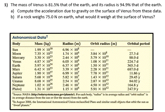 1) The mass of Venus is 81.5% that of the earth, and its radius is 94.9% that of the earth.
a) Compute the acceleration due to gravity on the surface of Venus from these data.
b) If a rock weighs 75.0 N on earth, what would it weigh at the surface of Venus?
Astronomical Datat
Вody
Mass (kg)
Radius (m)
Orbit radius (m)
Orbital period
1.99 x 10
7.35 x 1022
3.30 X 10
4.87 x 104
5.97 x 1024
6.42 x 1023
1.90 X 107
5.68 X 106
8.68 X 103
1.02 x 10%
1.31 X 102
6.96 x 10
1.74 X 10
244 X 10
6.05 x 10
6.37 X 10
3.39 X 106
6.99 X 107
5.82 x 10
2.54 X 10
2.46 X 10
1.15 X 10
Sun
3.84 X 10
5.79 x 1010
1.08 x 101
1.50 x 10"
2.28 X 101
7.78 X 10"
143 X 1012
2.87 X 1012
4.50 X 1012
5.91 x 1012
Моon
27.3 d
88.0 d
224.7 d
365.3 d
687.0 d
11.86 y
29.45 y
84.02 y
164.8 y
247.9 y
"Source: NASA (http://solarsystem.nasa.govplanets/). For each body, "radius" is its average radius and "orbit radius" is
Mercury
Venus
Earth
Mars
Jupiter
Saturn
Uranus
Neptune
Plutot
its average distance from the sun or (for the moon) from the earth.
*In August 2006, the International Astronomical Union reclassified Pluto and similar small objects that orbit the sun as
"dwarf planets."
