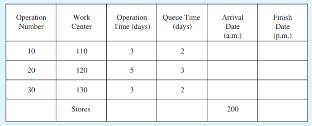 Operation
Number
Queue Time
(days)
Work
Operation
Time (days)
Arrival
Finish
Center
Date
Date
(a.m.)
(р.m.)
10
110
3
20
120
3
30
130
3
Stores
200
