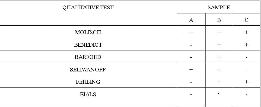 QUALITATIVE TEST
SAMPLE
A
В
C
MOLISCH
+
BENEDICT
+
+
BARFOED
SELIWANOFF
+
FEHLING
+
BIALS
+
+
+
