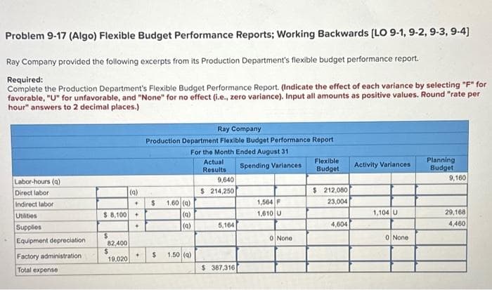 Problem 9-17 (Algo) Flexible Budget Performance Reports; Working Backwards [LO 9-1, 9-2, 9-3, 9-4]
Ray Company provided the following excerpts from its Production Department's flexible budget performance report.
Required:
Complete the Production Department's Flexible Budget Performance Report. (Indicate the effect of each variance by selecting "F" for
favorable, "U" for unfavorable, and "None" for no effect (i.e., zero variance). Input all amounts as positive values. Round "rate per
hour" answers to 2 decimal places.)
Labor-hours (q)
Direct labor
Indirect labor
Utilities
Supplies
Equipment depreciation
Factory administration
Total expense
$ 8,100
$
82,400
$
19,020
(q)
+
+
+
+
Ray Company
Production Department Flexible Budget Performance Report
For the Month Ended August 31
$
1.60 (a)
ਤੇ
(a)
(a)
$ 1.50 (a)
Actual
Results
9,640
$ 214,250
5,164
$ 387,316
Spending Variances
1,564 F
1,610 U
0 None
Flexible
Budget
$ 212,080
23,004
4,604
Activity Variances
1,104 U
0 None
Planning
Budget
9,160
29,168
4,460