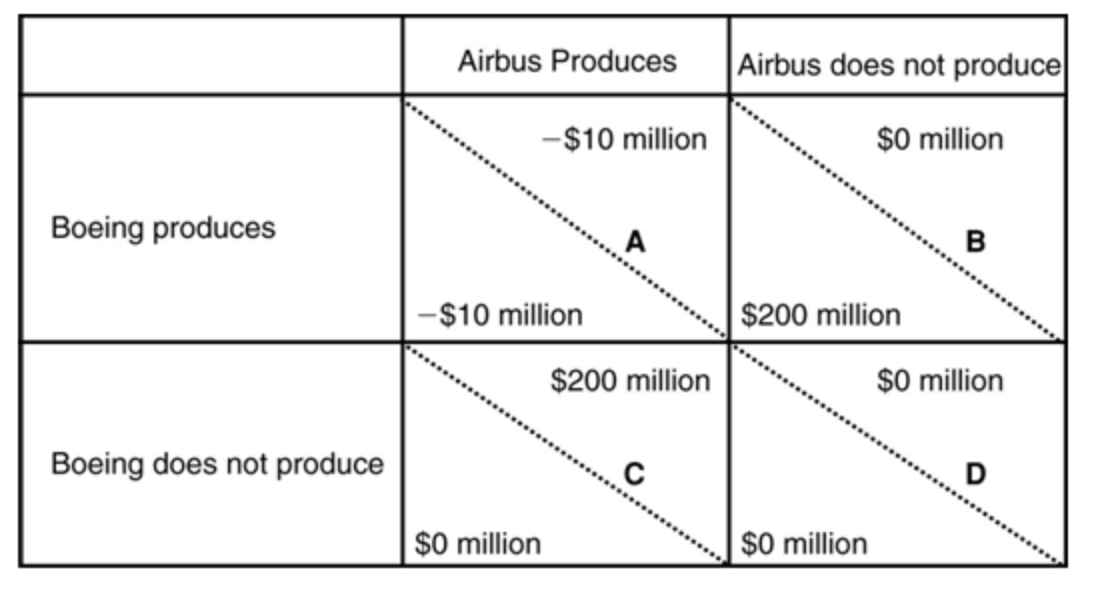 Boeing produces
Boeing does not produce
Airbus Produces
-$10 million
-$10 million
$0 million
A
$200 million
Airbus does not produce
$0 million
$200 million
$0 million
B
$0 million
D