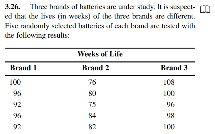3.26. Three brands of batteries are under study. It is suspect-
ed that the lives (in weeks) of the three brands are different.
Five randomly selected batteries of each brand are tested with
the following results:
Brand 1
100
96
92
96
92
Weeks of Life
Brand 2
76
80
75
84
82
Brand 3
108
100
96
98
100