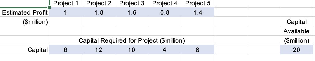 Estimated Profit
($million)
Capital
Project 1
1
6
Project 2 Project 3 Project 4 Project 5
1.8
1.6
0.8
1.4
Capital Required for Project ($million)
12
10
4
8
Capital
Available
($million)
20