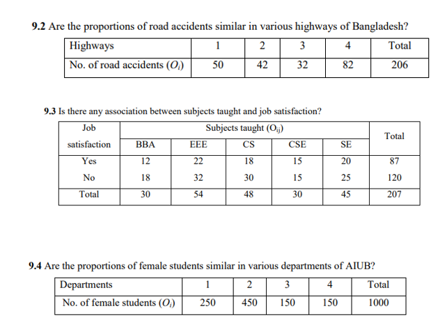9.2 Are the proportions of road accidents similar in various highways of Bangladesh?
2
1
|No. of road accidents (O)
Highways
3
4
Total
50
42
32
82
206
9.3 Is there any association between subjects taught and job satisfaction?
Job
Subjects taught (O,j)
Total
satisfaction
ВВА
EEE
CS
CSE
SE
Yes
12
22
87
No
18
32
30
15
25
120
Total
30
54
48
30
45
207
9.4 Are the proportions of female students similar in various departments of AIUB?
Departments
2 3
4
Total
No. of female students (O)
250
450
150
150
1000

