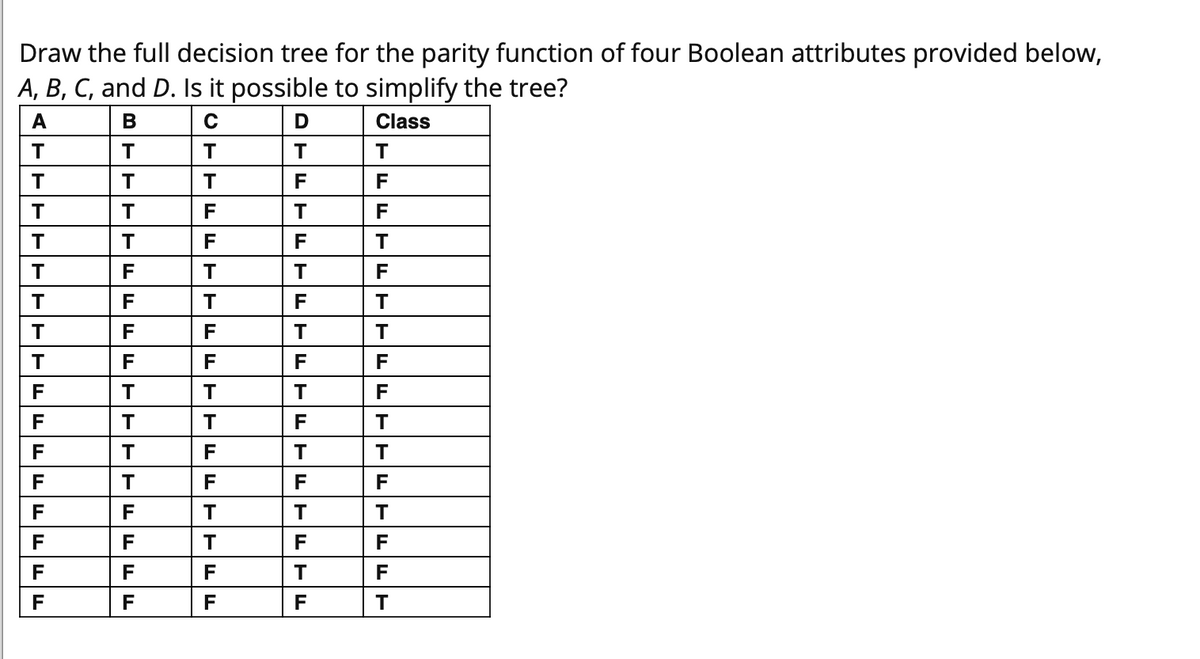 Draw the full decision tree for the parity function of four Boolean attributes provided below,
A, B, C, and D. Is it possible to simplify the tree?
A
В
C
D
Class
T
F
F
F
F
T
F
F
T
F
F
F
F
T
T
F
F
T
F
F
F
F
F
T
T
F
F
F
T
F
F
F
T
F
F
F
F
F
F
F
F
F
F
F
F
F
F
F
F
