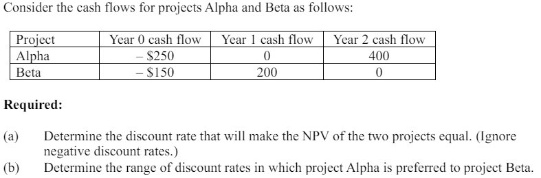 Consider the cash flows for projects Alpha and Beta as follows:
Project
Alpha
Beta
Required:
(a)
(b)
Year 0 cash flow
-$250
- $150
Year 1 cash flow
0
Year 2 cash flow
400
200
0
Determine the discount rate that will make the NPV of the two projects equal. (Ignore
negative discount rates.)
Determine the range of discount rates in which project Alpha is preferred to project Beta.