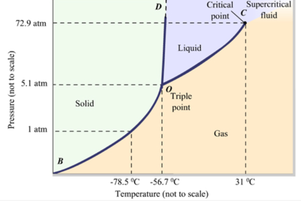 Critical Supercritical
pointC fluid
Di
72.9 atm
Liquid
5.1 atm
Triple
point
Solid
1 atm
Gas
B
-78.5 °C -56.7 °C
31 °C
Temperature (not to scale)
Pressure (not to scale)
