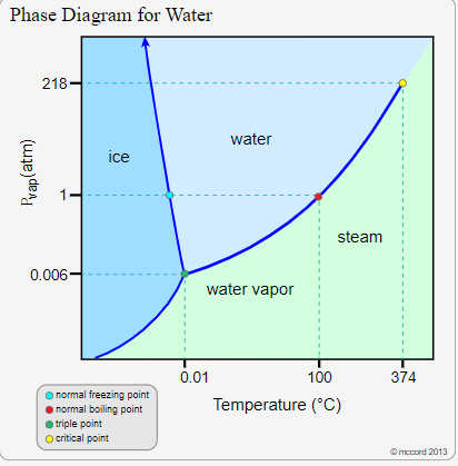 Phase Diagram for Water
218-
water
ice
steam
0.006-
water vapor
0.01
100
374
O normal freezing point
normal boiling point
triple point
O critical point
Temperature (°C)
mocord 2013
de,
Prap(atm)
