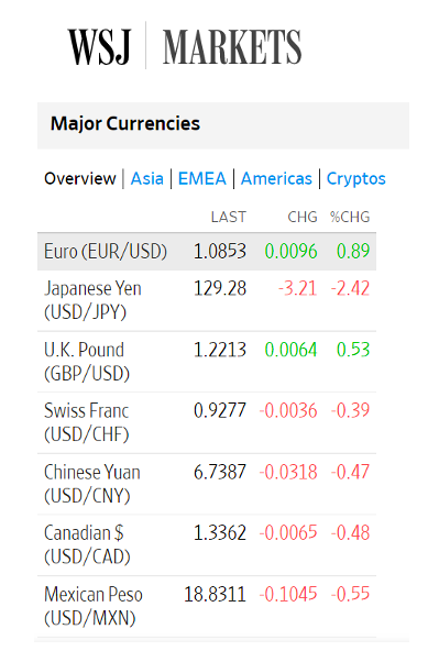 WSJ MARKETS
Major Currencies
Overview | Asia | EMEA | Americas | Cryptos
LAST
CHO CHG
1.0853 0.0096 0.89
129.28 -3.21 -2.42
Euro (EUR/USD)
Japanese Yen
(USD/JPY)
U.K. Pound
(GBP/USD)
Swiss Franc
(USD/CHF)
Chinese Yuan
(USD/CNY)
Canadian $
(USD/CAD)
Mexican Peso
(USD/MXN)
1.2213 0.0064 0.53
0.9277 -0.0036 -0.39
6.7387 -0.0318 -0.47
1.3362 -0.0065 -0.48
18.8311 -0.1045 -0.55